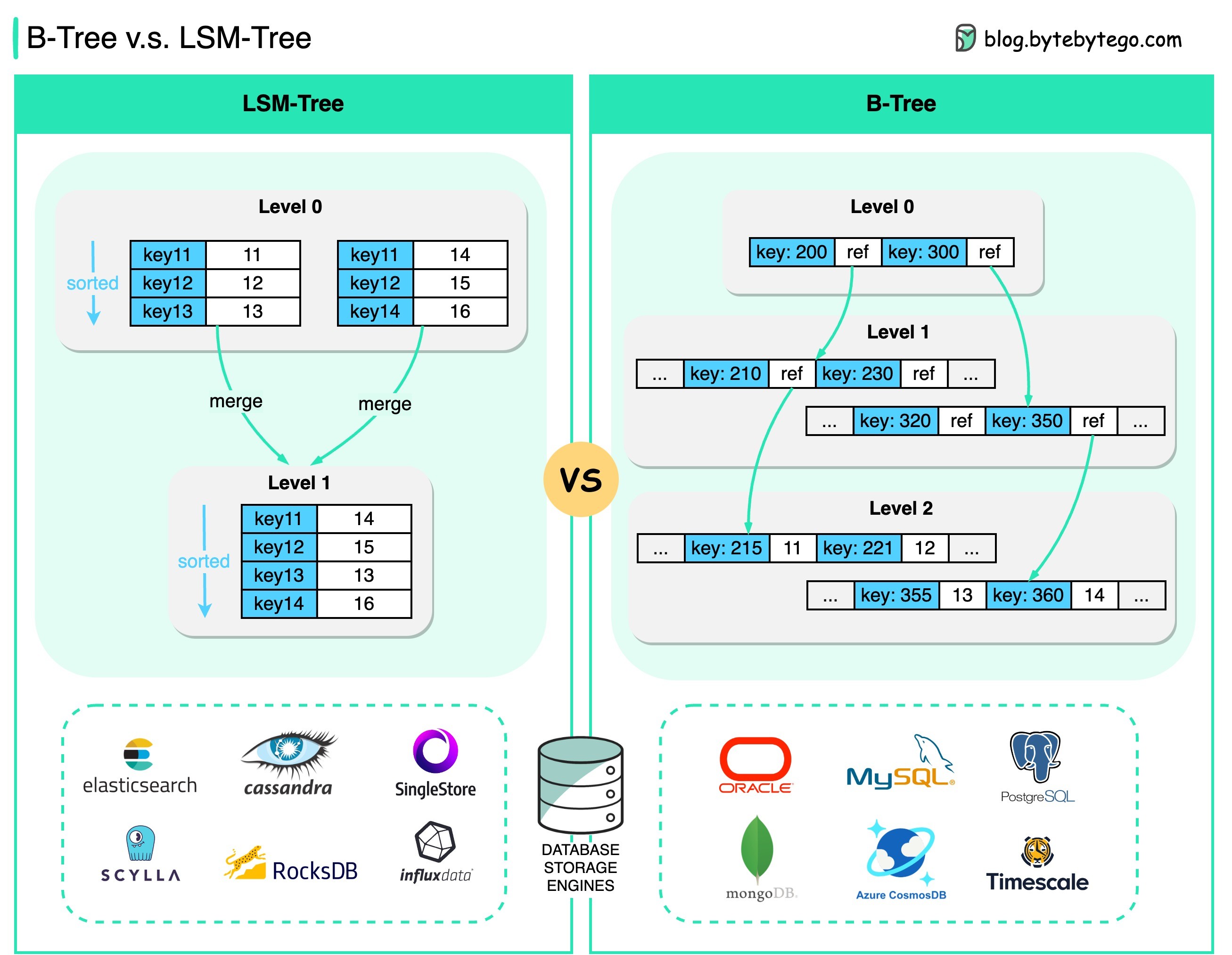 LSM Tree