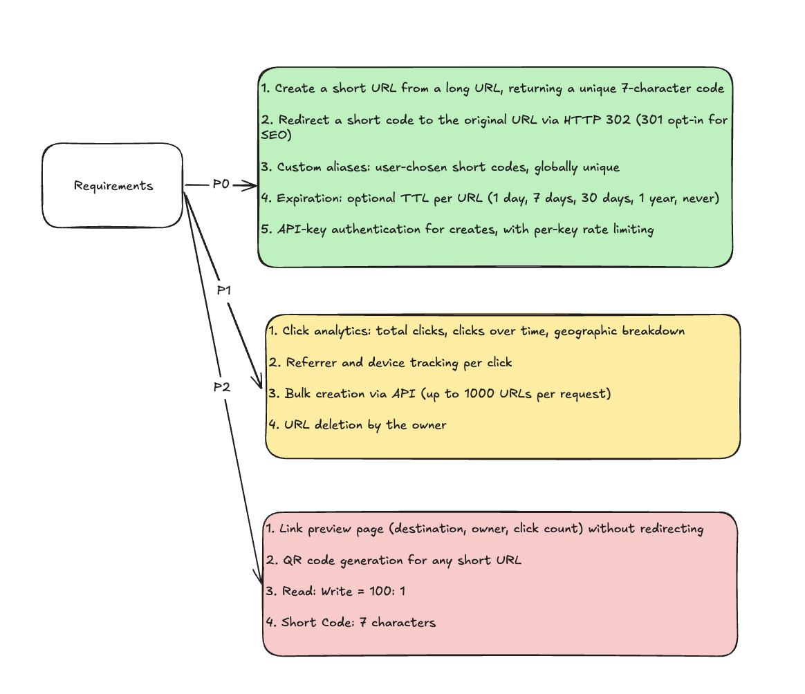 Requirements