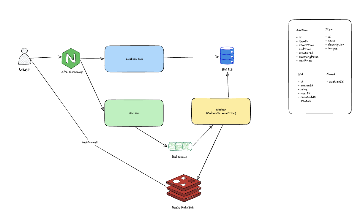 Auction System