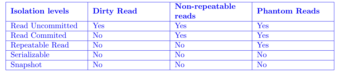 Concurrency Control