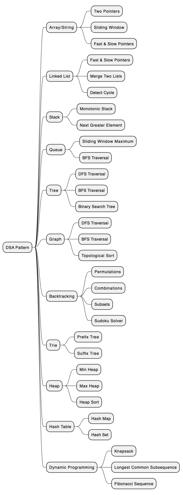 DSA Pattern Mind Map