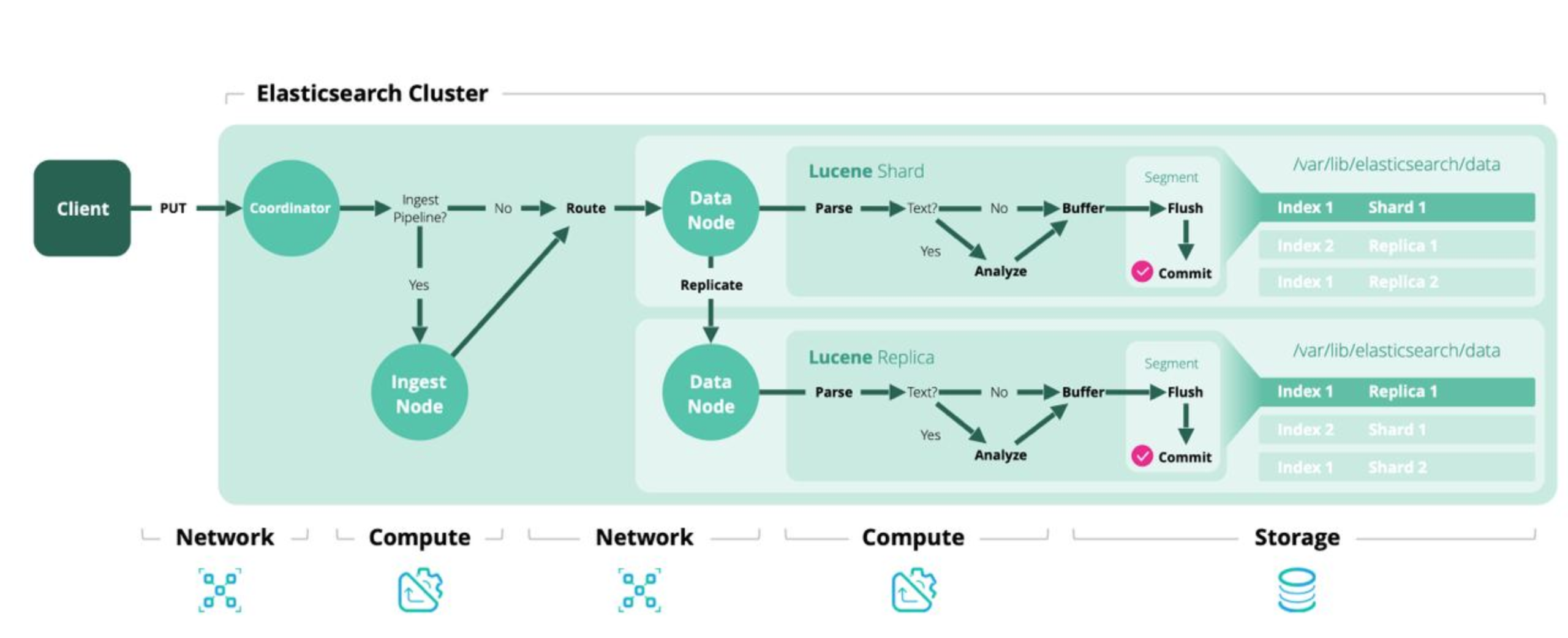 Elastic Search