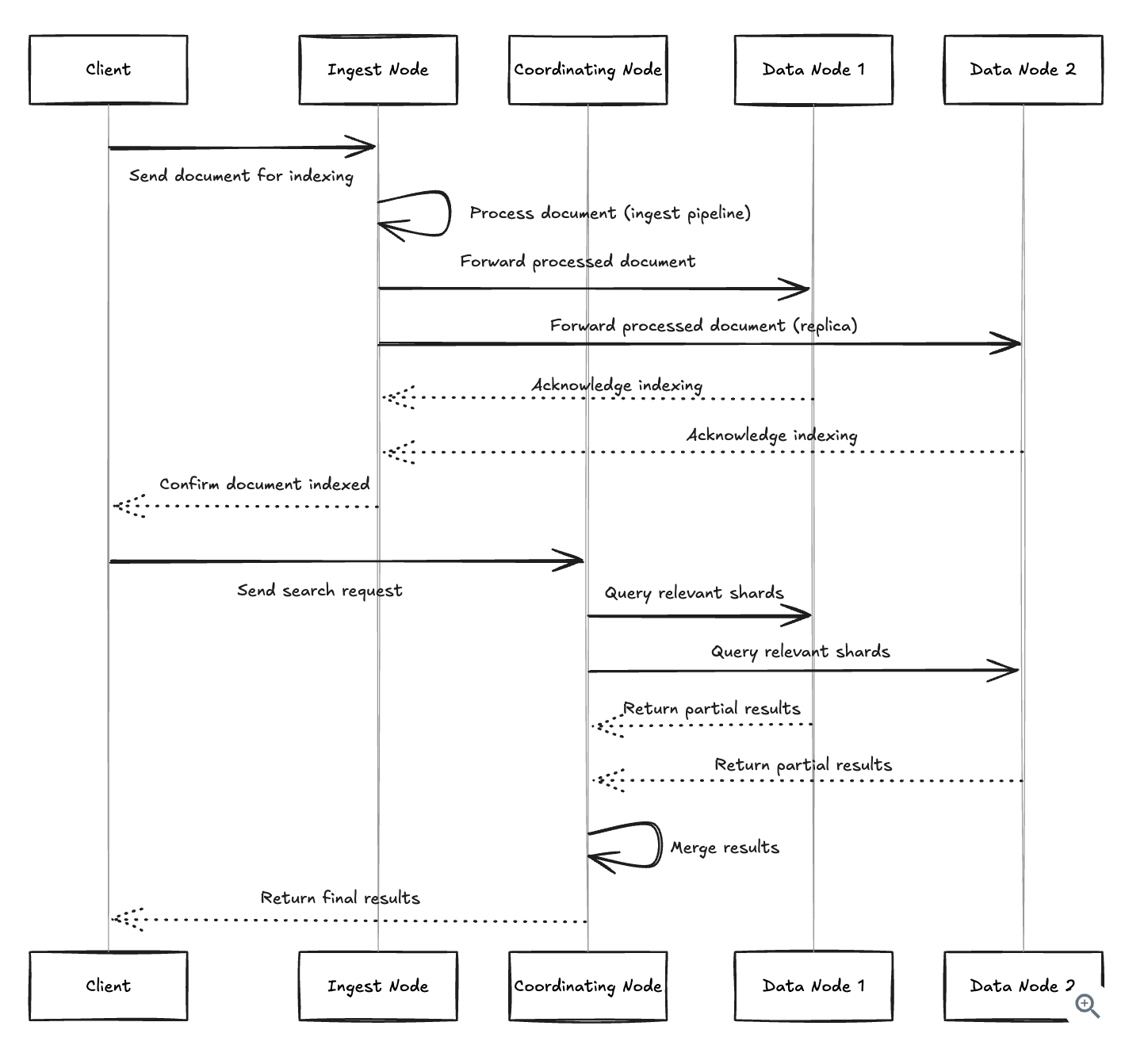 Elastic Search Flow