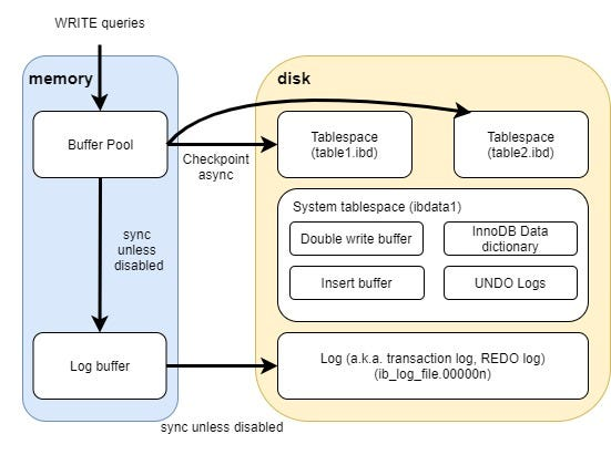 InnoDB Architecture