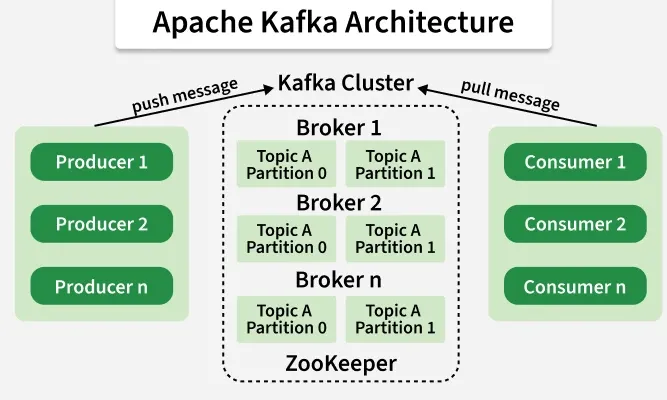 Kafka Architect