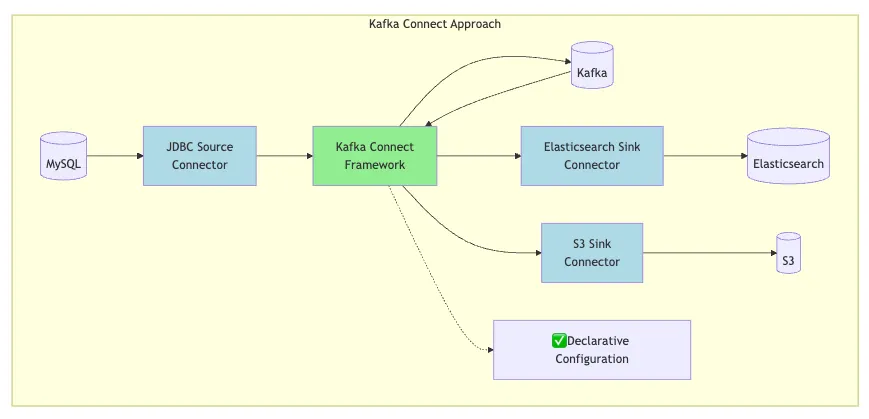 Kafka Connect Approach