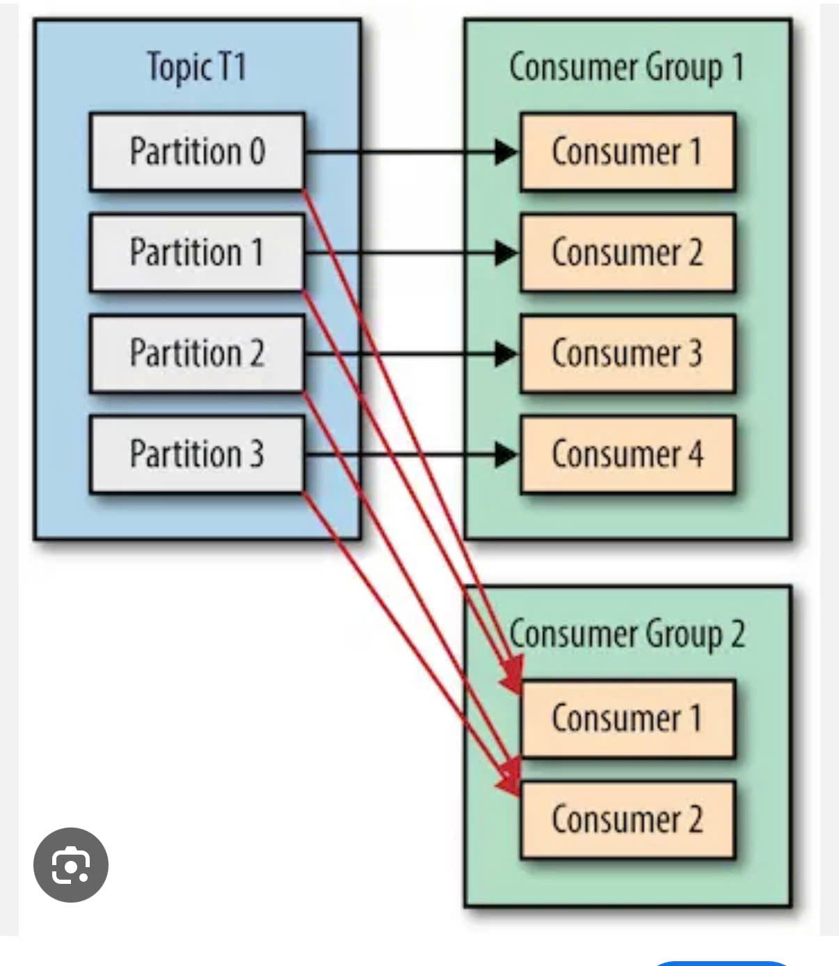 Kafka Partitions and Consumer Group
