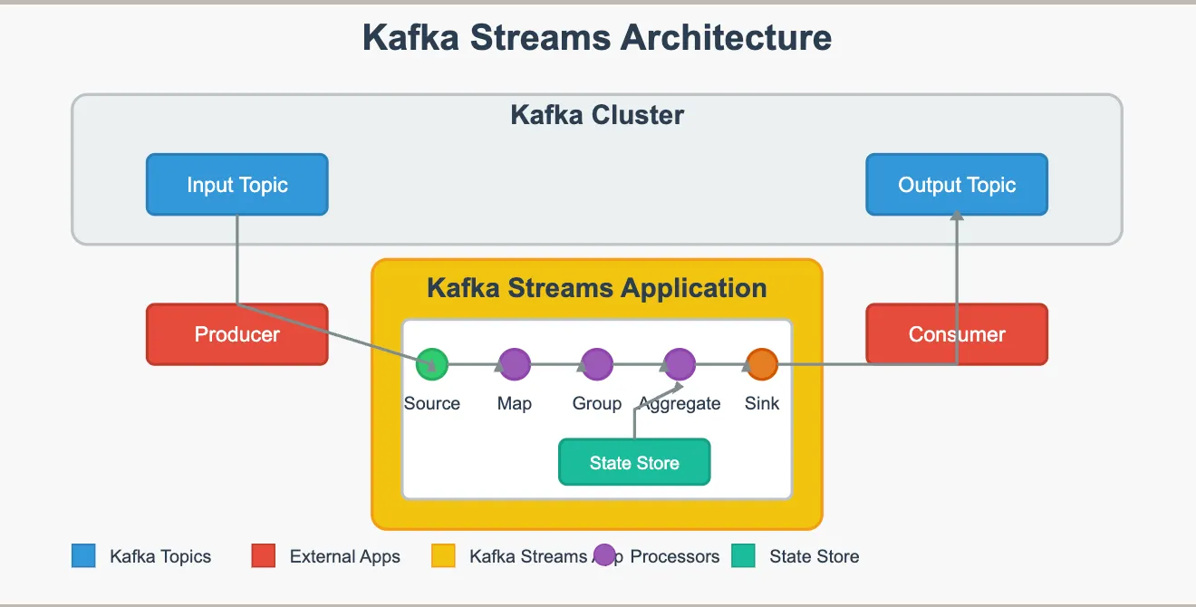 Kafka Stream