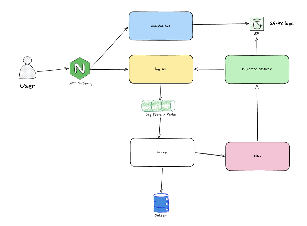 Log Service System