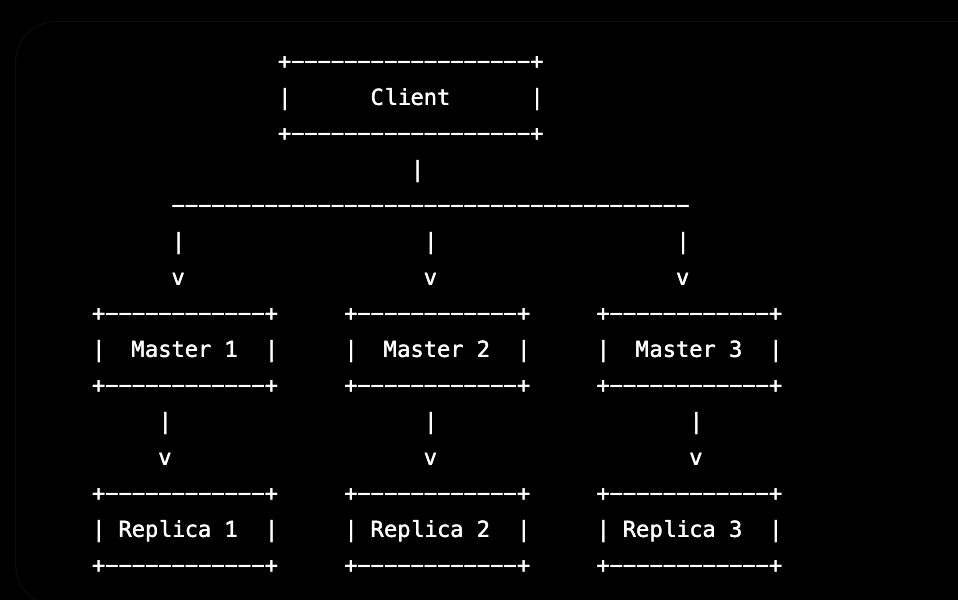 Redis Cluster