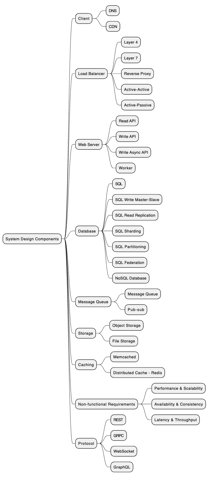 System Design Template