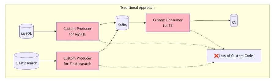 Traditional Kafka Consumer