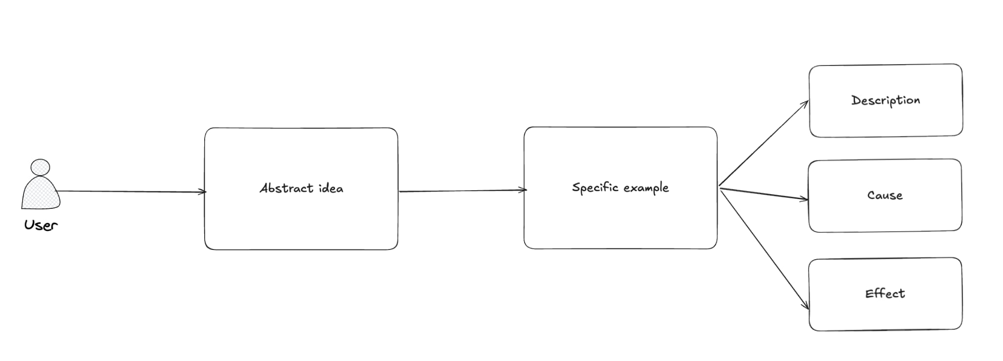 User Flow Implementation