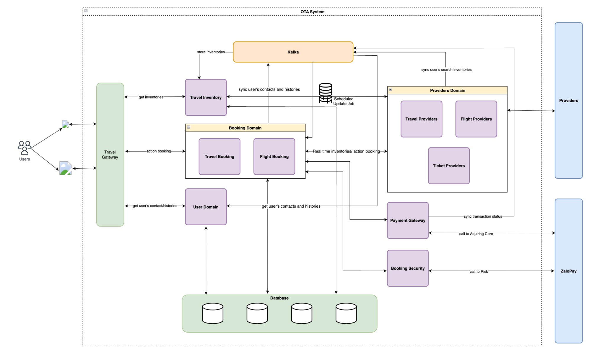 Technical diagram of booking system