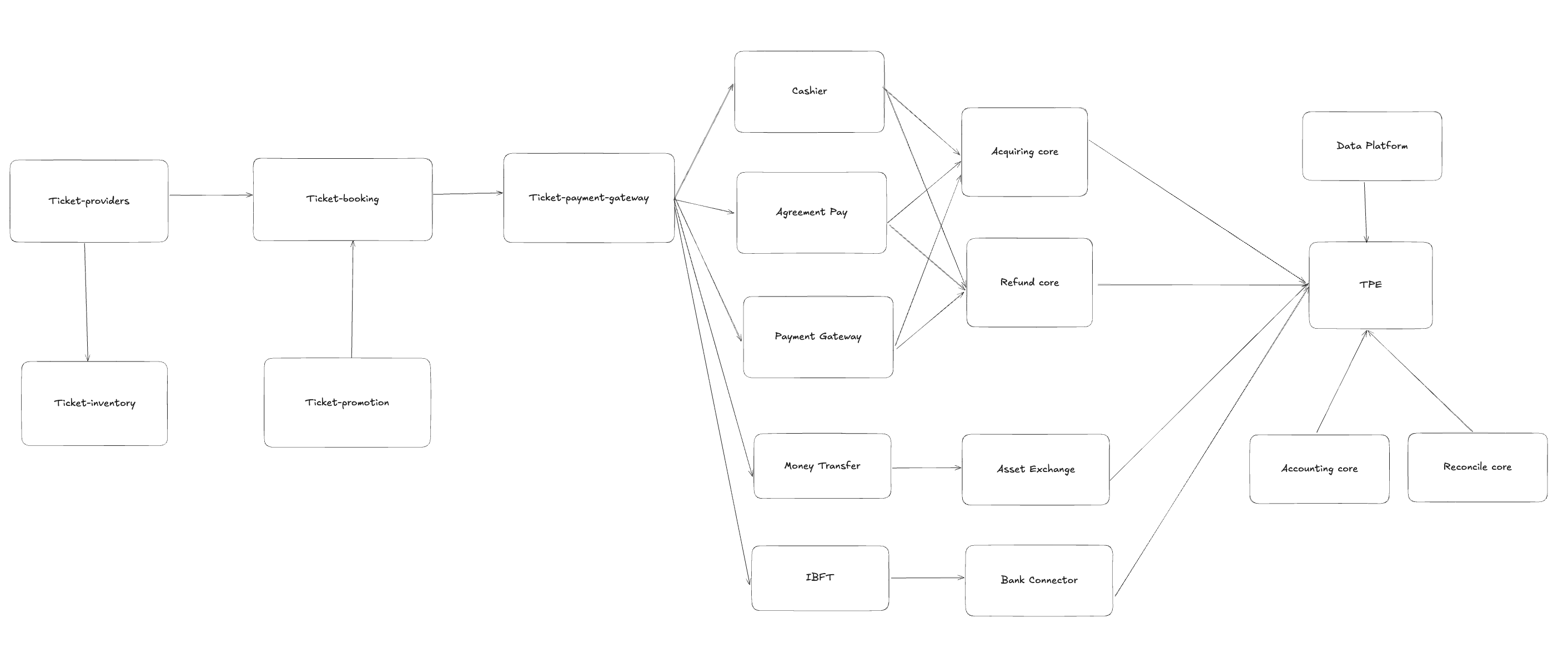 Technical diagram of a payment system design