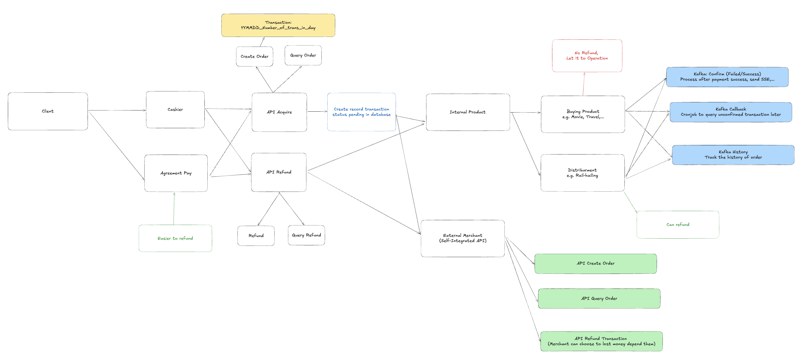 Technical diagram of digital wallet system