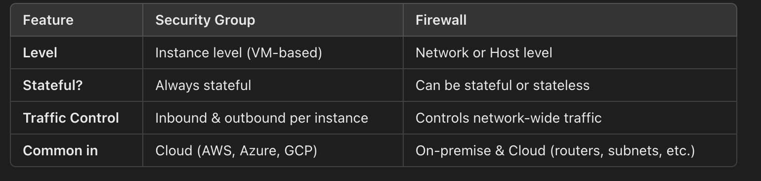 Firewall Security Group